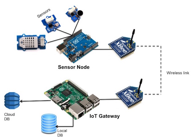 IoT / IIoT